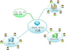 移动商务与通讯领域的最佳之星 CRM、汇信通与IM即时通讯深度融合